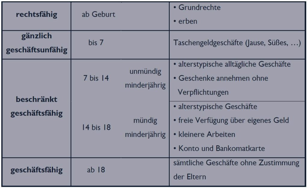 Beschränkt geschäftsfähig - was heißt das? - Jugendtankstelle